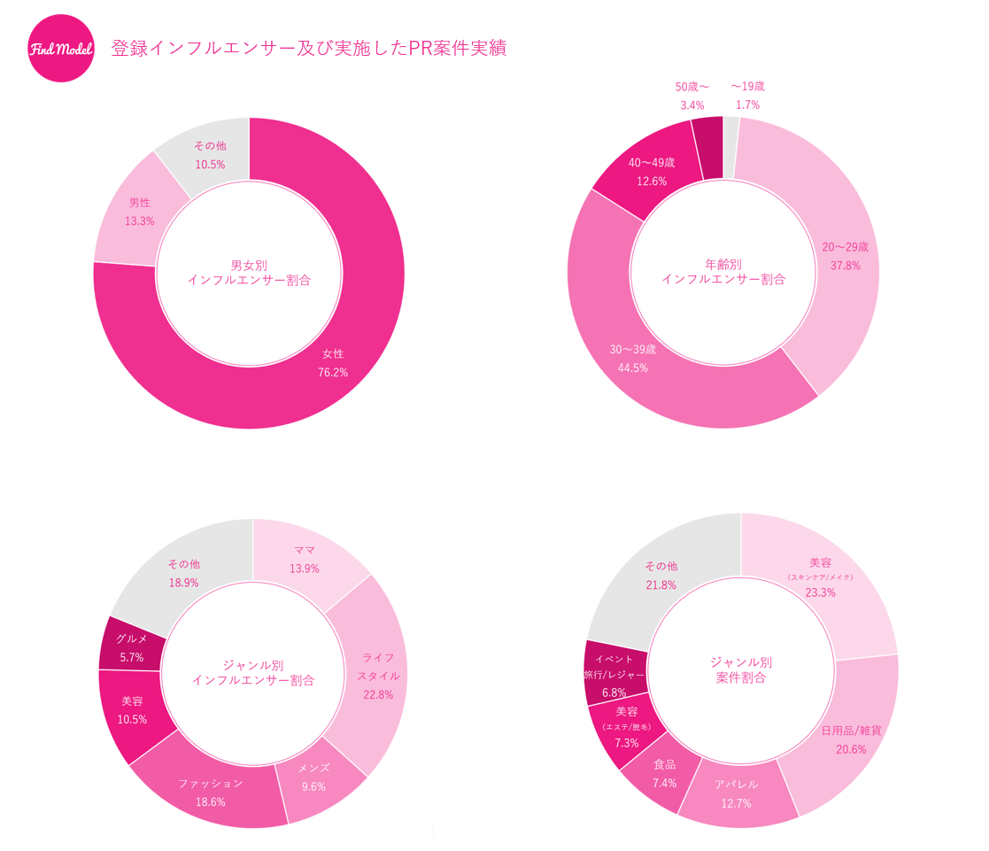 Instagramを中心としたインフルエンサーPRの「Find Model」 登録インフルエンサー7,000人＆総リーチ数2億フォロワー突破